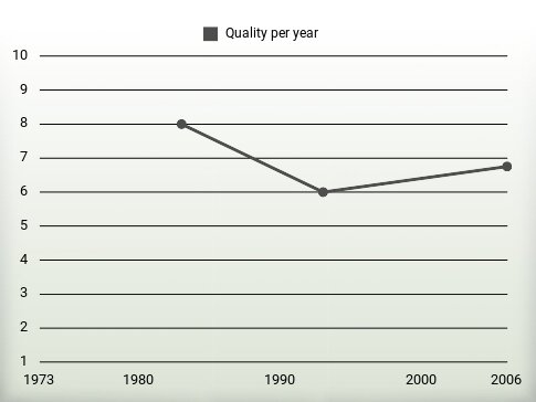 Quality per year