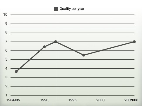 Quality per year