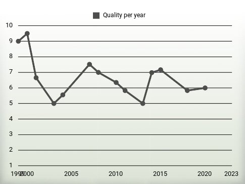 Quality per year