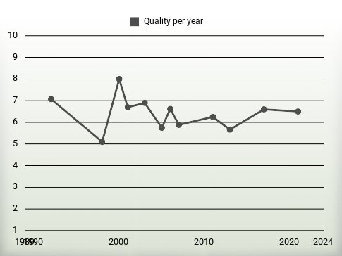 Quality per year