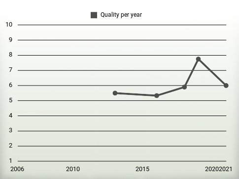 Quality per year