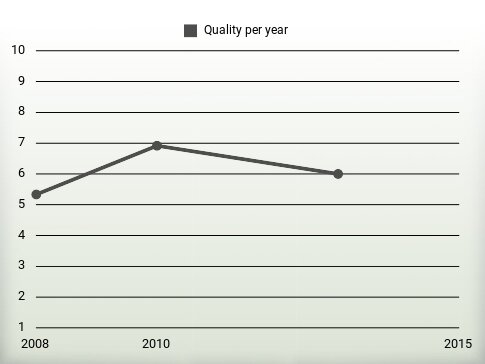 Quality per year