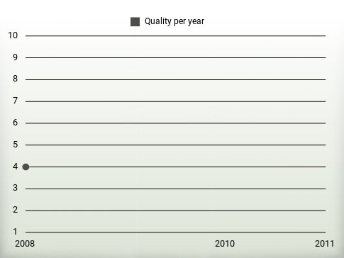 Quality per year