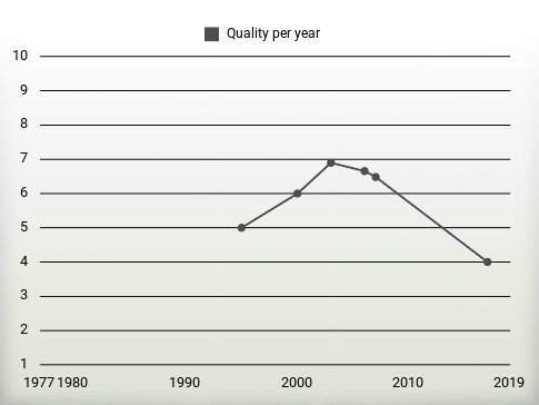 Quality per year