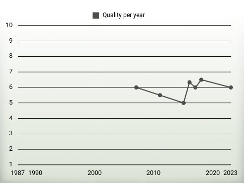 Quality per year