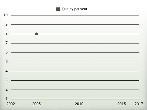 Quality per year