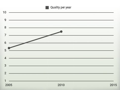 Quality per year