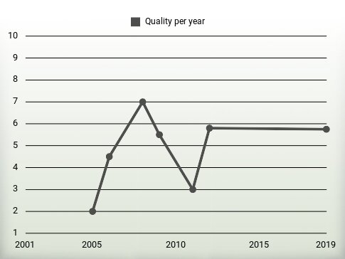 Quality per year