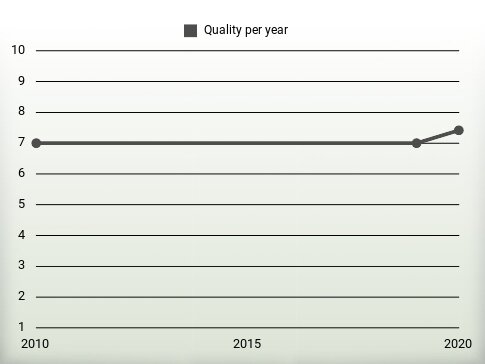 Quality per year