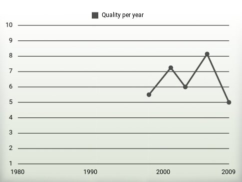 Quality per year