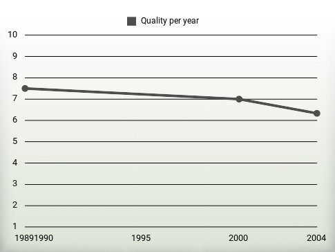 Quality per year