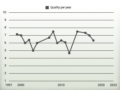 Quality per year