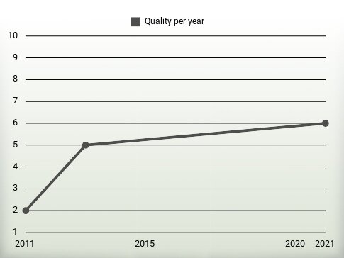 Quality per year