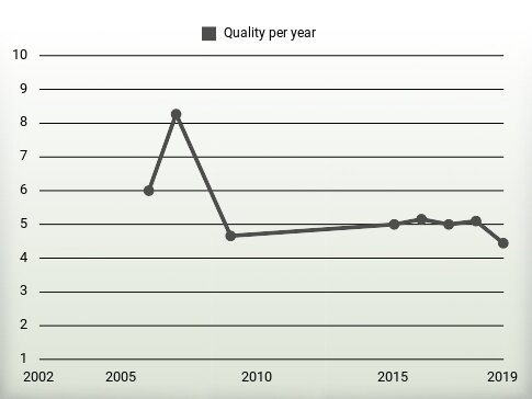 Quality per year