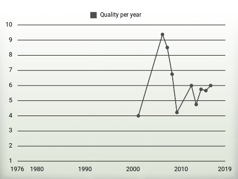 Quality per year