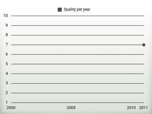 Quality per year