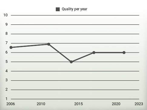 Quality per year