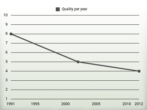 Quality per year