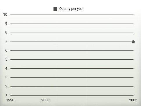 Quality per year