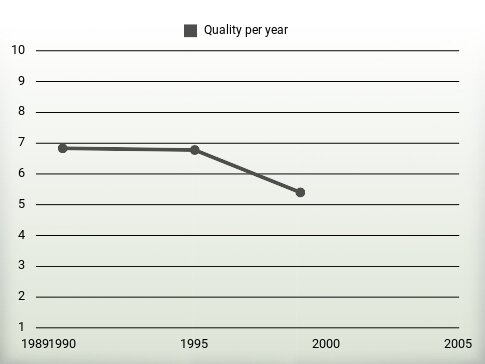 Quality per year