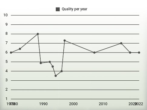 Quality per year