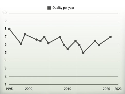 Quality per year