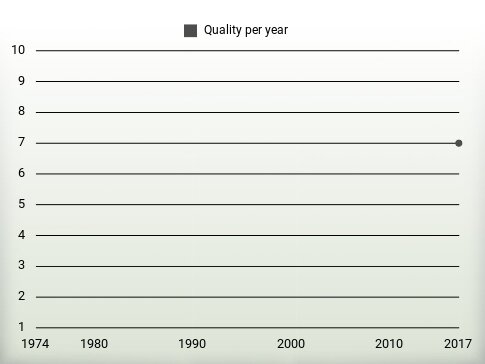 Quality per year