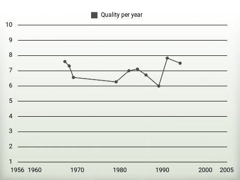 Quality per year