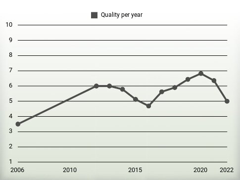 Quality per year