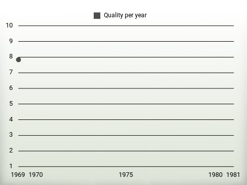 Quality per year