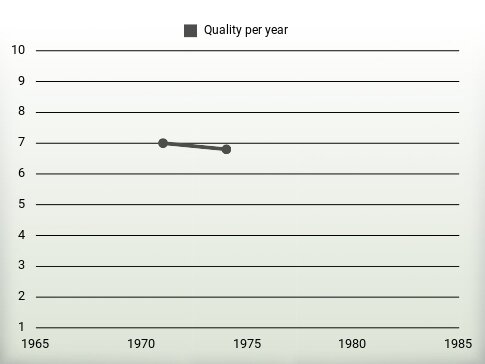 Quality per year