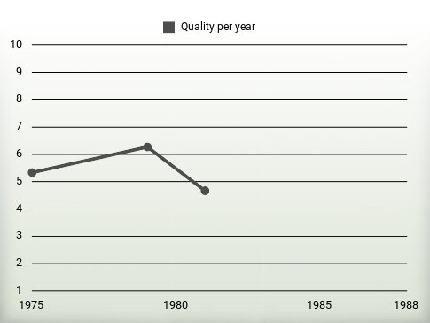 Quality per year