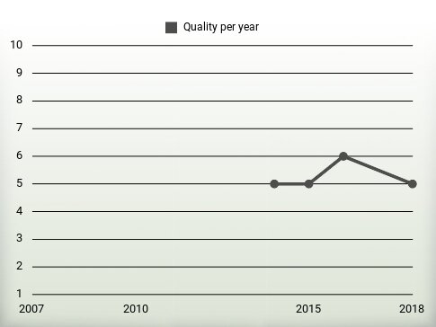 Quality per year