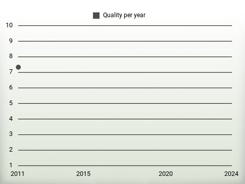 Quality per year