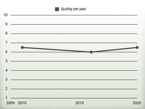 Quality per year