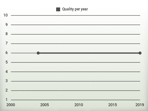 Quality per year