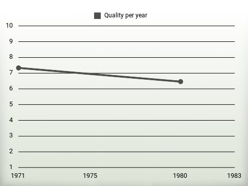 Quality per year