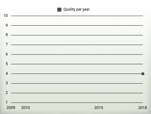 Quality per year