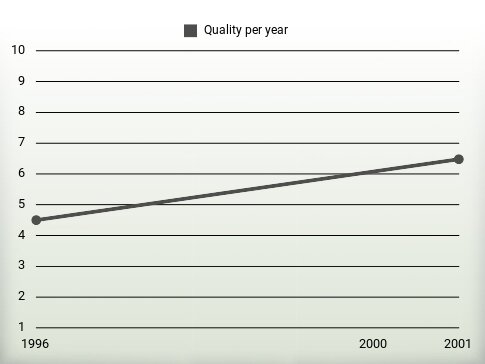 Quality per year