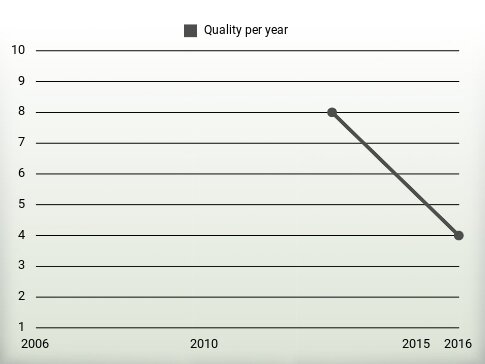 Quality per year