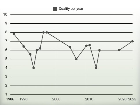 Quality per year