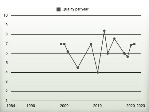 Quality per year