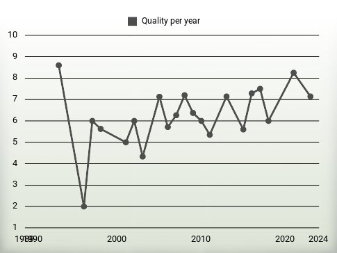 Quality per year