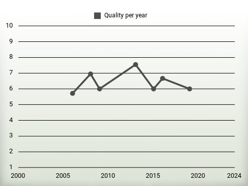 Quality per year