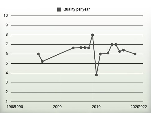 Quality per year