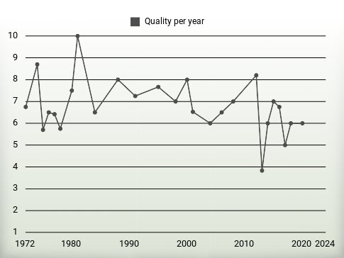 Quality per year