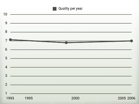 Quality per year