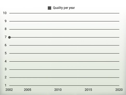 Quality per year