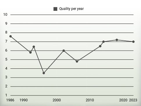 Quality per year