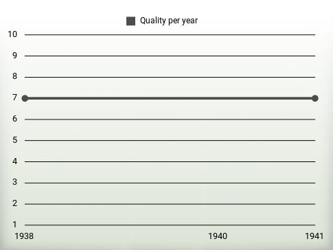 Quality per year